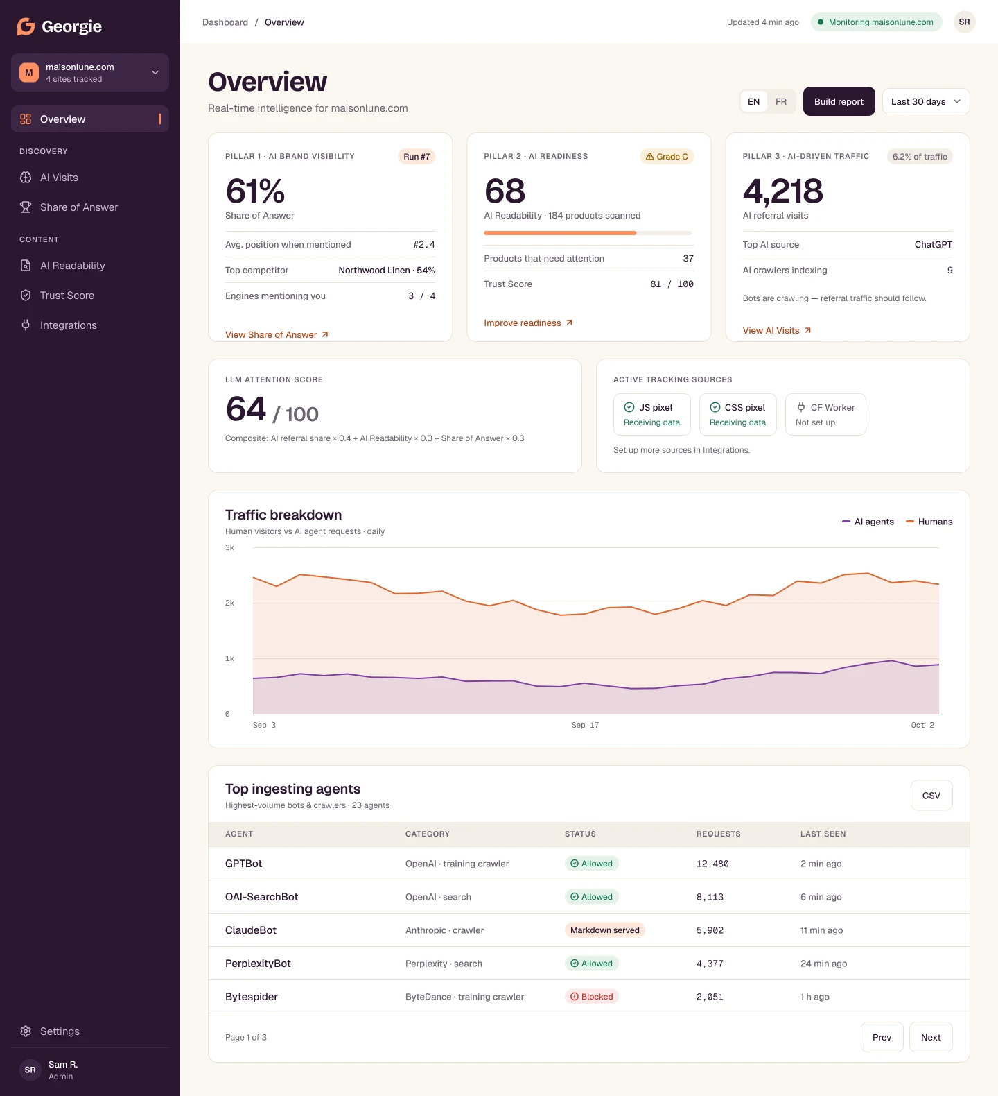 The Georgie dashboard overview, showing Share of Answer, AI Readability and AI-referred traffic for an example store.
